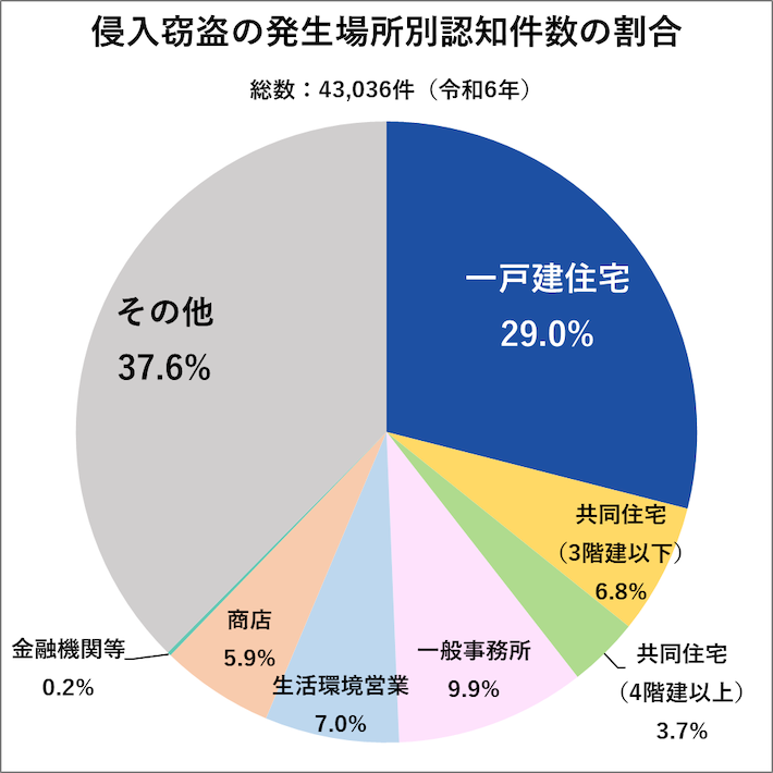 侵入窃盗の発生場所別認知件数の割合