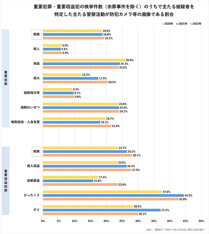 重要犯罪・重要窃盗犯の検挙件数（余罪事件を除く）の内で主たる被疑者を特定した主たる警察活動が防犯カメラ等の画像である割合のグラフ