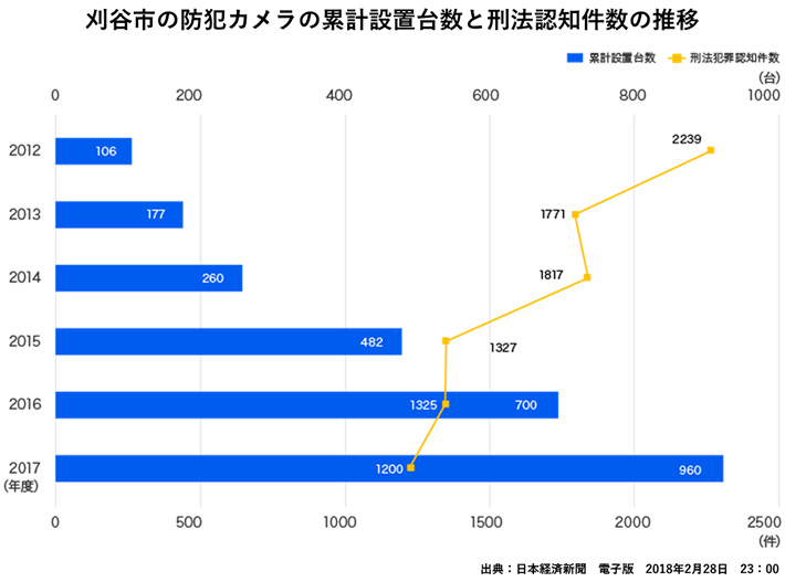 刈谷市の防犯カメラの累計設置台数と刑法認知件数の推移