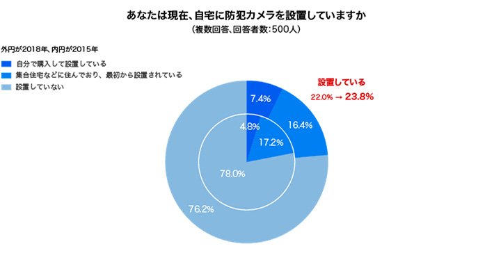 あなたは現在、自宅に防犯カメラを設置していますか