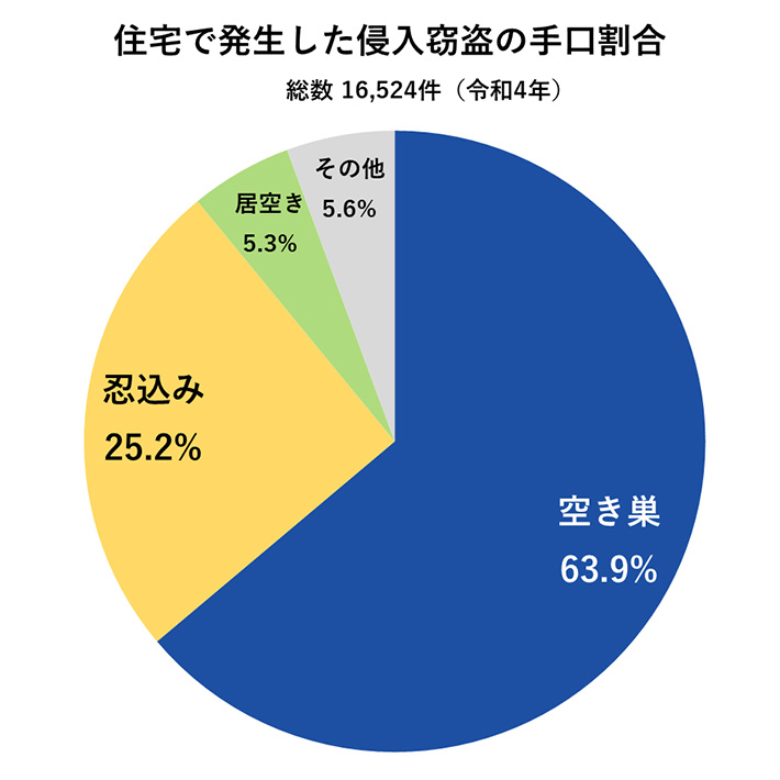 住宅で発生した侵入窃盗の手口割合