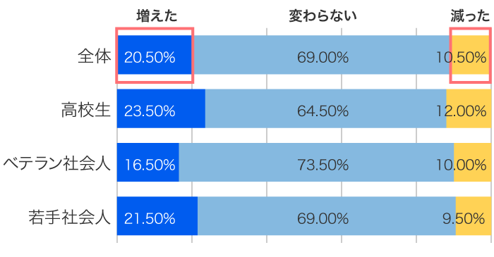 防災意識の自己評価は何点 みんなの防災意識と知っておきたい防災知識 Home Alsok研究所 ホームセキュリティのalsok