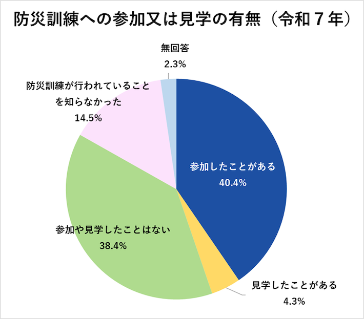 防災訓練への参加又は見学の有無(令和7年)