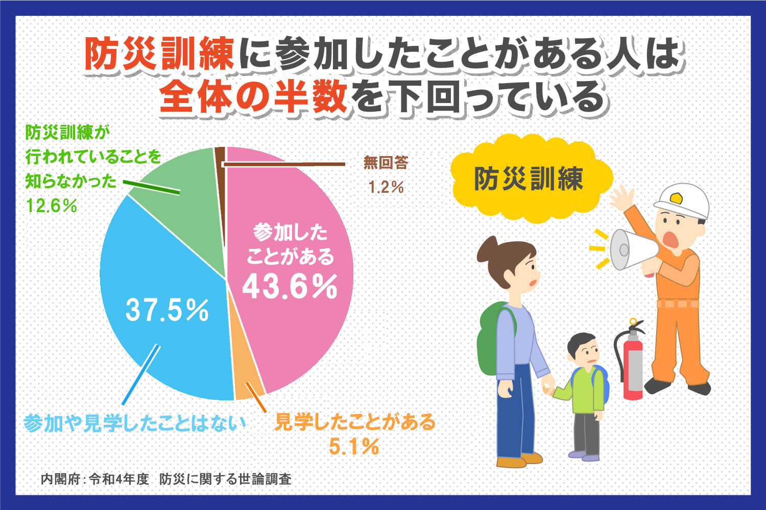 防災訓練に参加したことがある人は全体の半数を下回っている