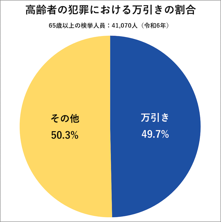 高齢者の犯罪における万引きの割合
