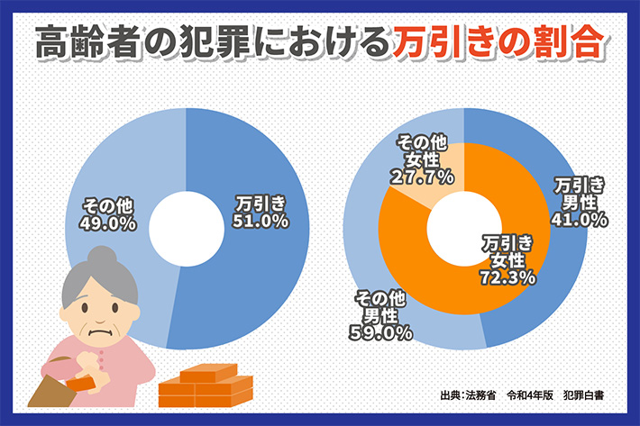 高齢者の犯罪における万引きの割合