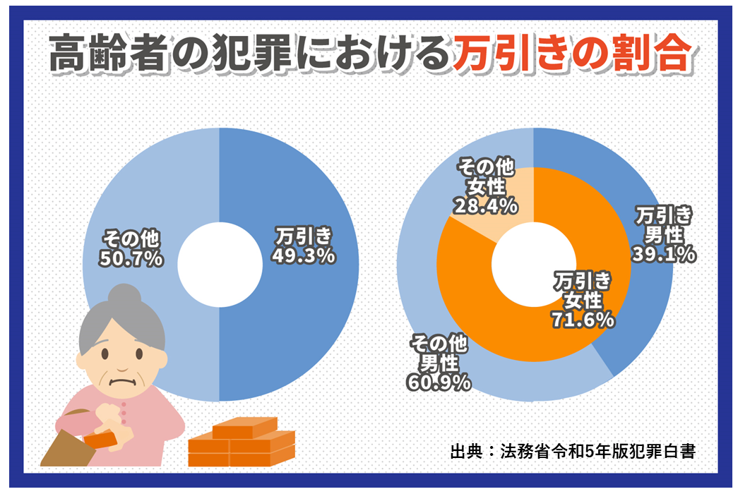 高齢者の犯罪における万引きの割合