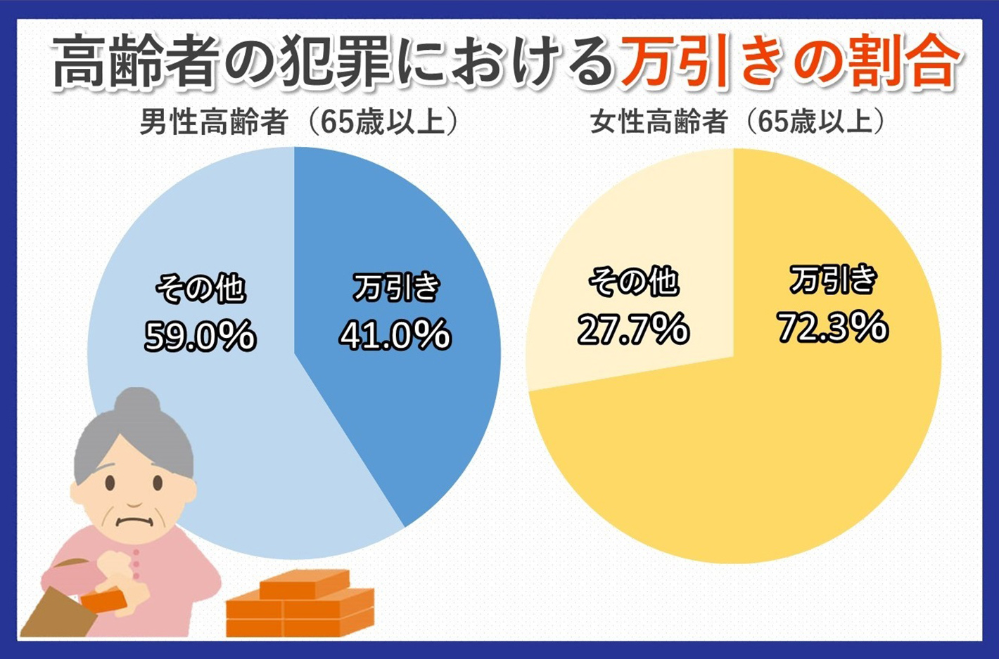 高齢者の万引きが多発!身内の対応方法は?