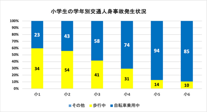 小学生の学年別交通人身事故発生状況