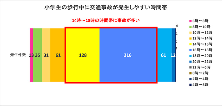 小学生の歩行中に交通事故が発生しやすい時間帯