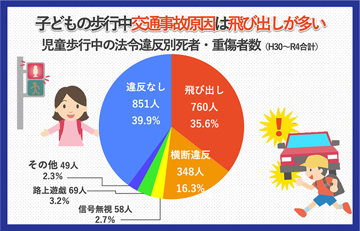 子どもの歩行中交通事故で多いのは「飛び出し」が多い