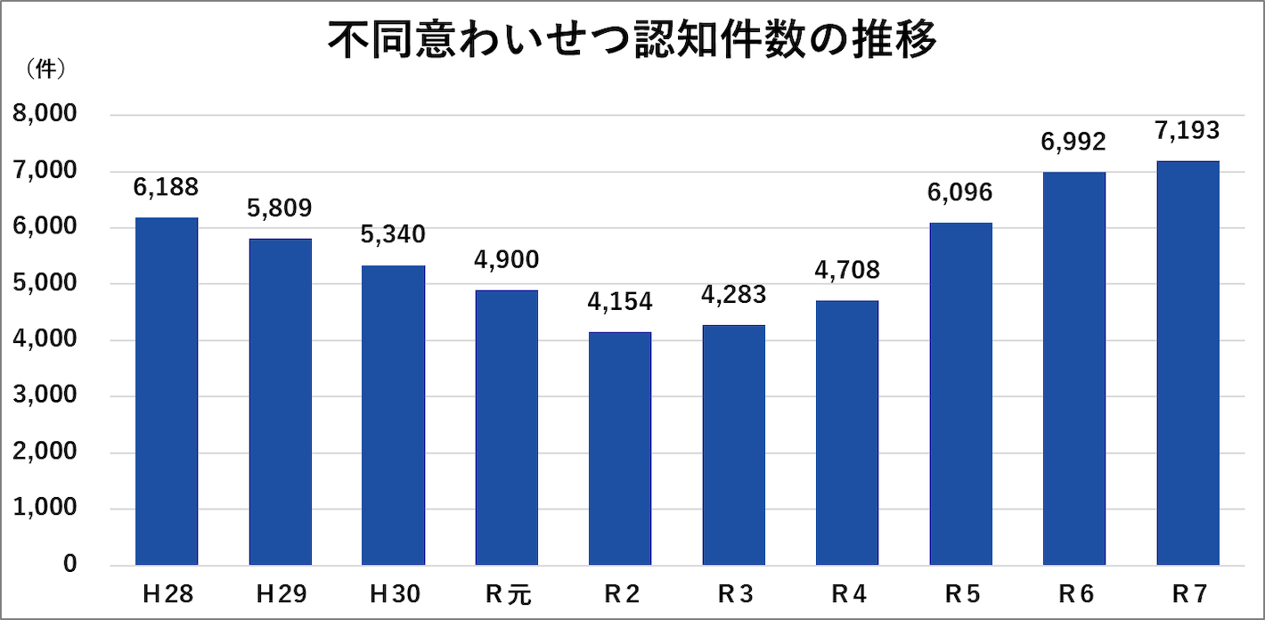 不同意わいせつ認知件数の推移