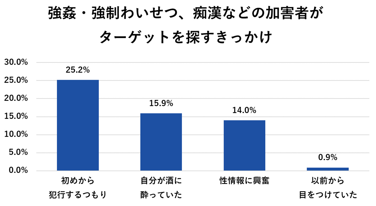 強姦・強制わいせつ、痴漢などの加害者がターゲットを探すきっかけ