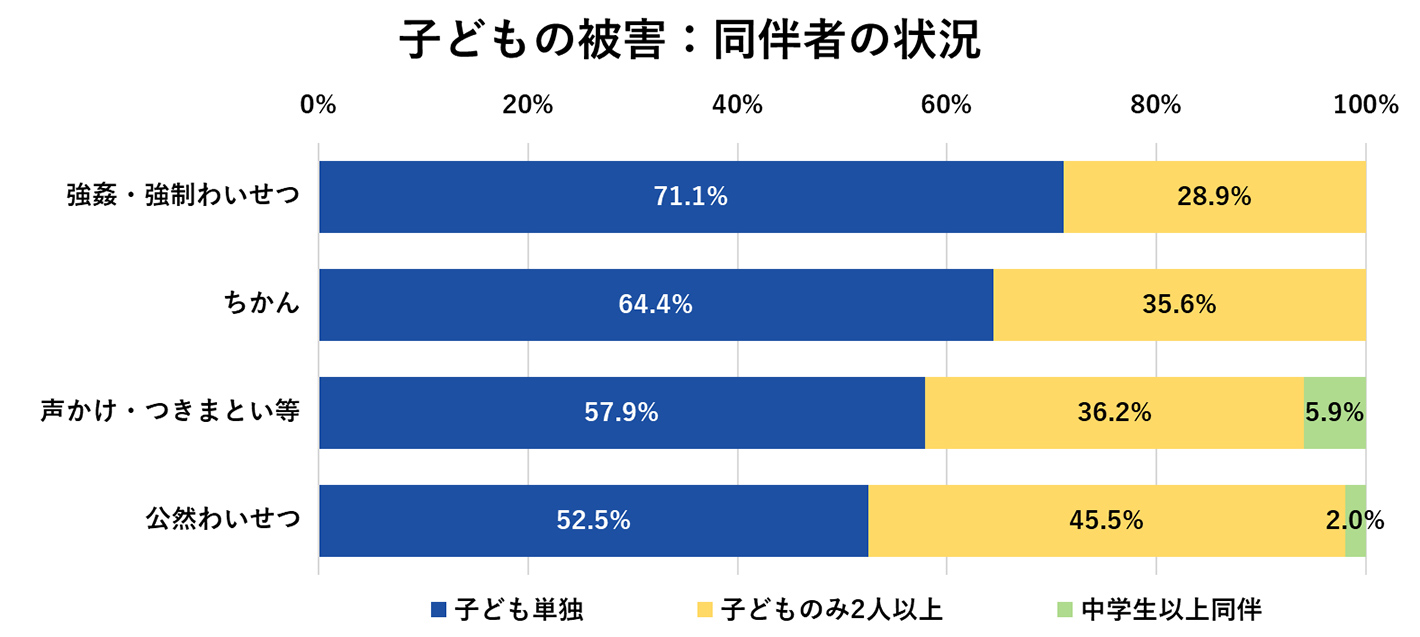 子どもの被害：同伴