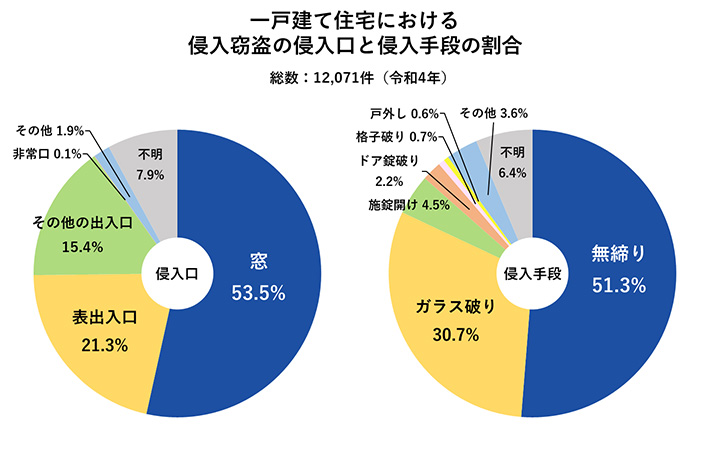 一戸建て住宅における侵入窃盗の侵入口と侵入手段の割合