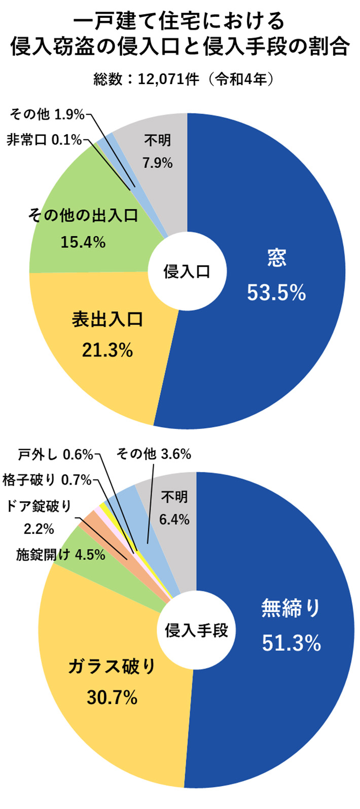 一戸建て住宅における侵入窃盗の侵入口と侵入手段の割合