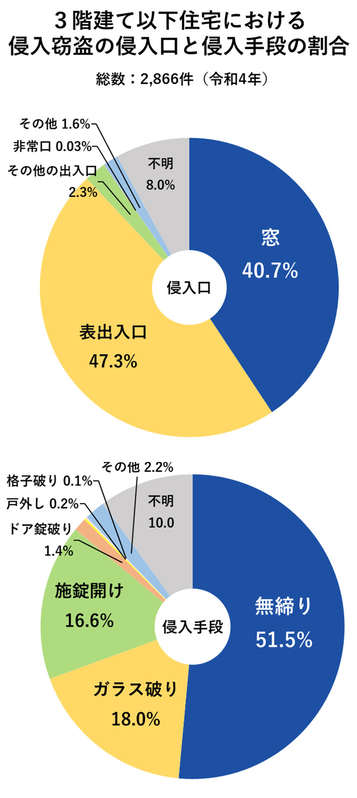 3階建て以下住宅における侵入窃盗の侵入口と侵入手段の割合