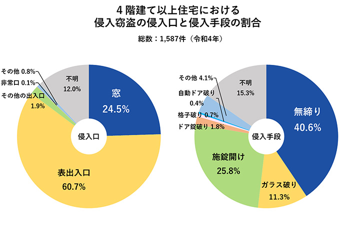 4階建て以上住宅における侵入窃盗の侵入口と侵入手段の割合