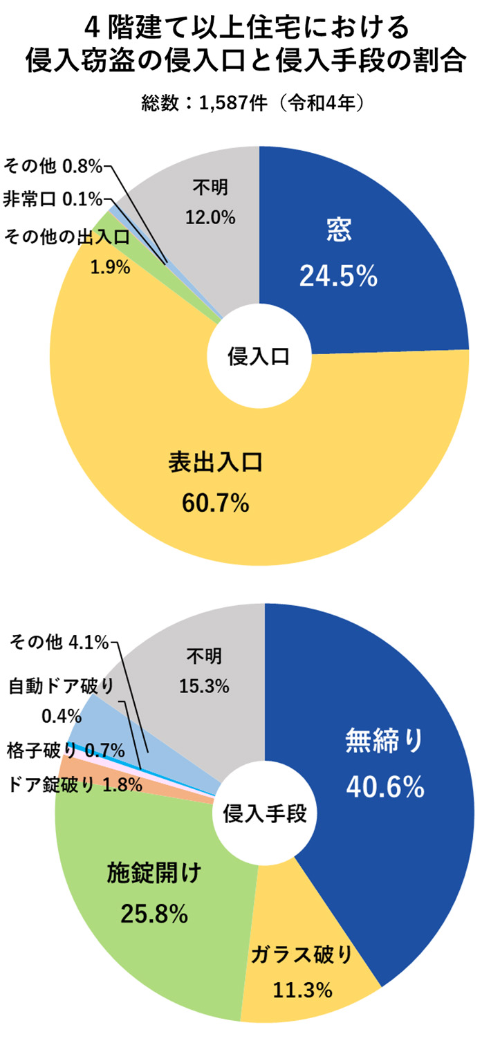 4階建て以上住宅における侵入窃盗の侵入口と侵入手段の割合