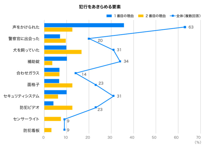 犯行をあきらめる要素