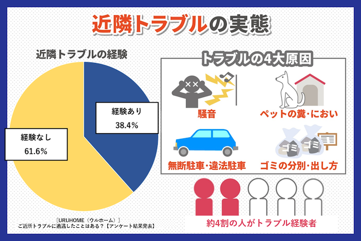 近隣トラブルの実態