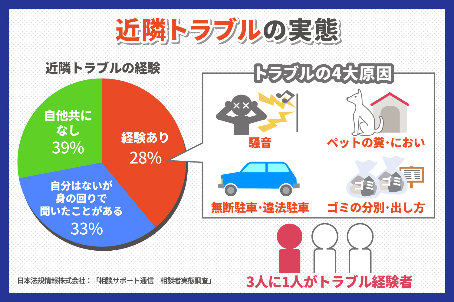 近隣トラブルの実態