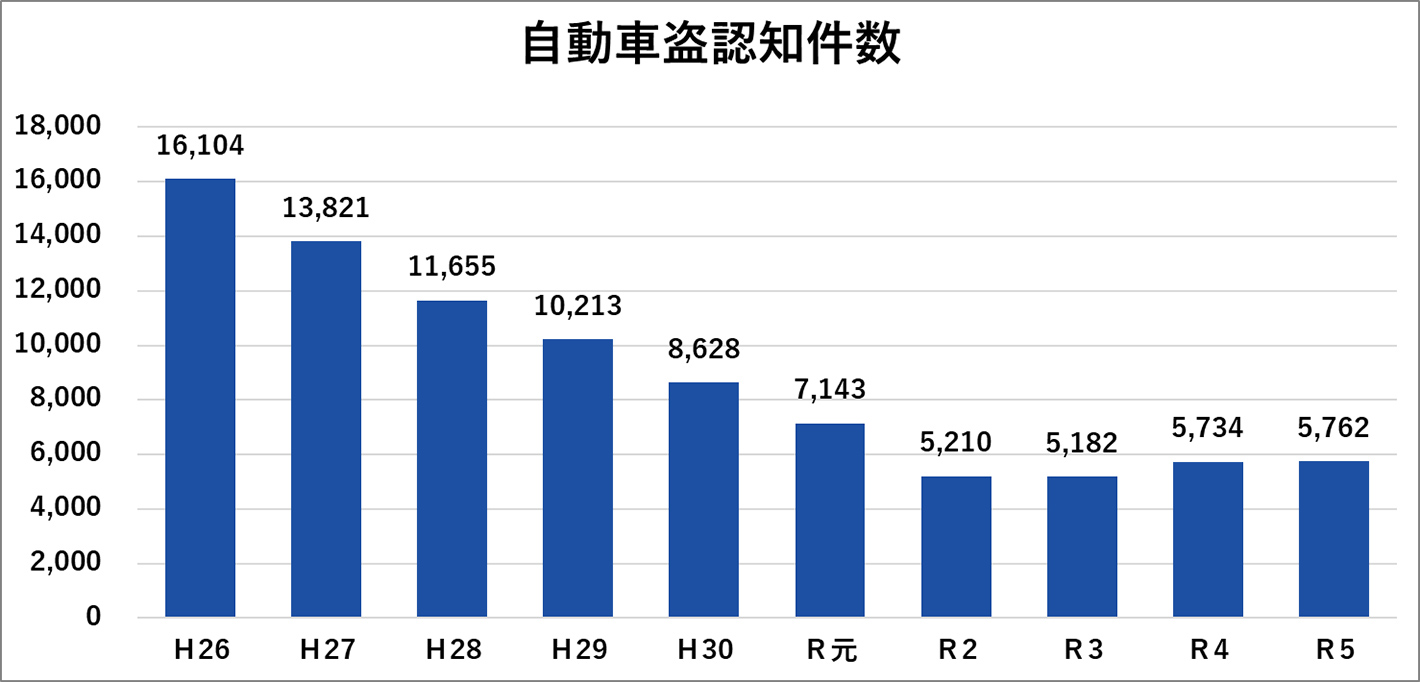 自動車盗の認知件数