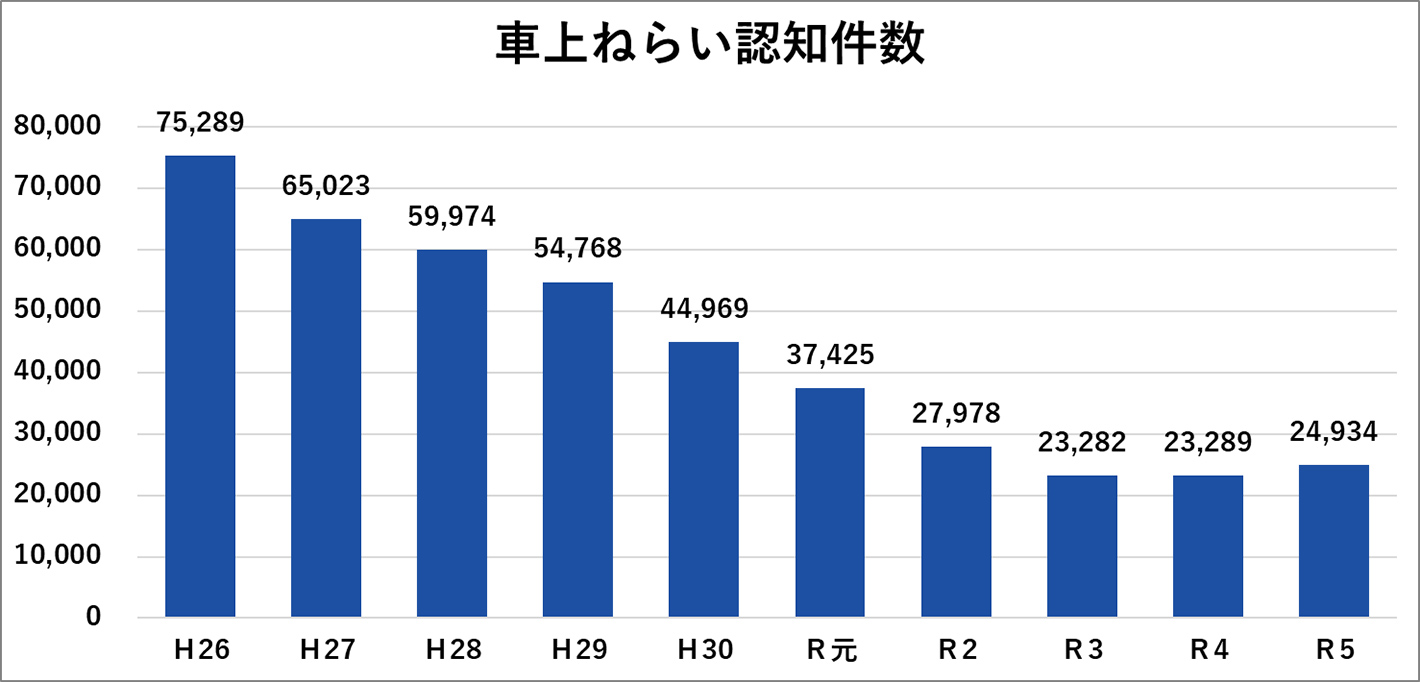 車上ねらいの認知件数