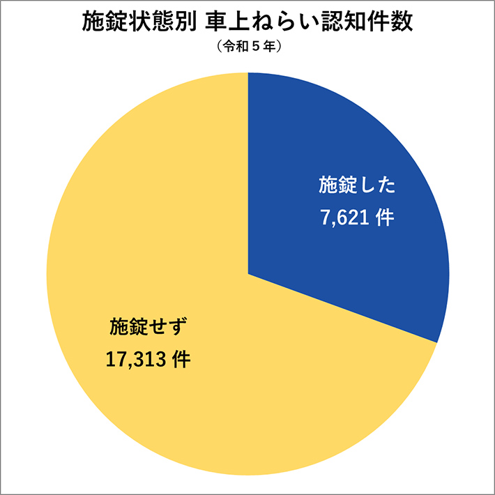 施錠状態別　車上ねらい認知件数