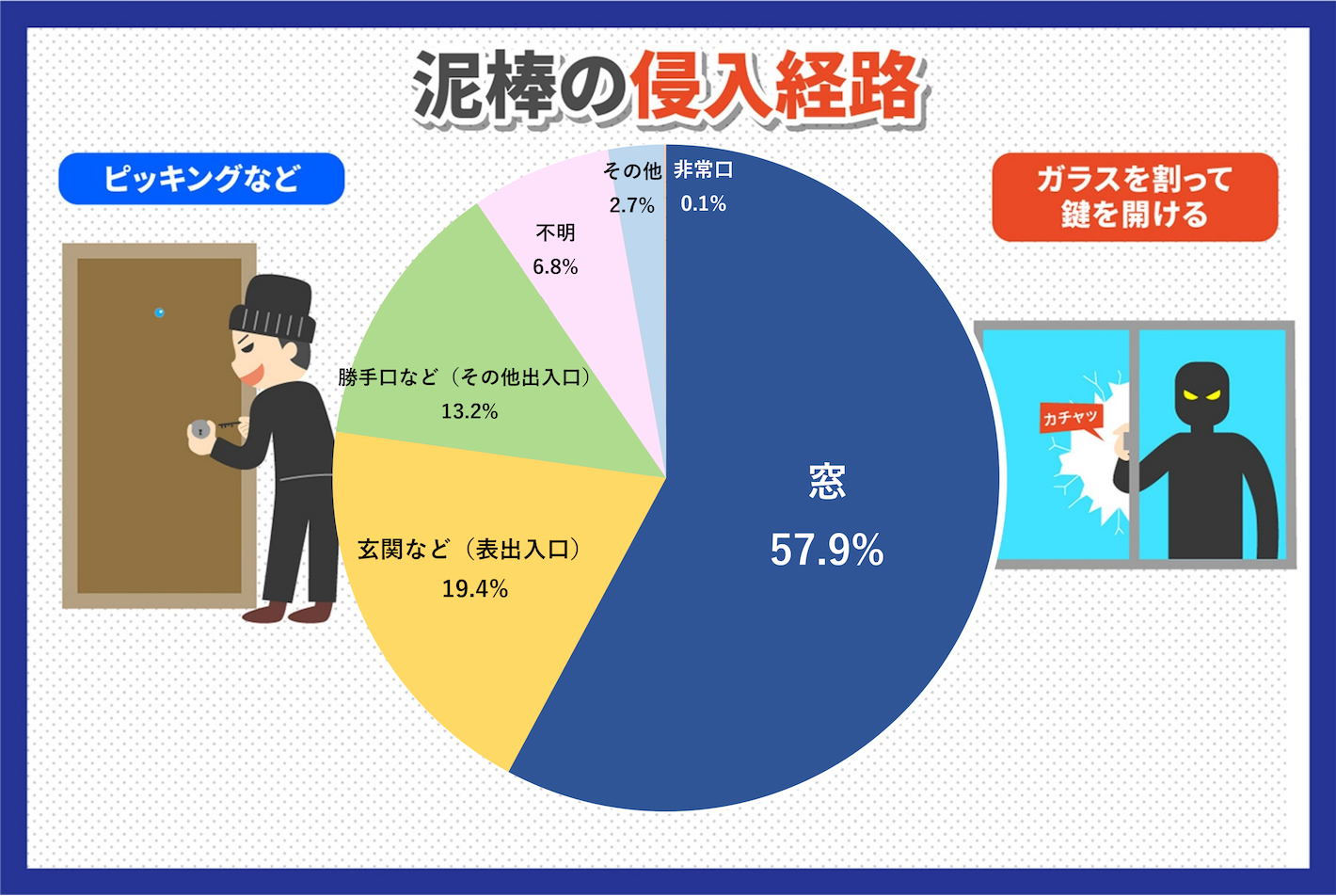 泥棒の侵入経路