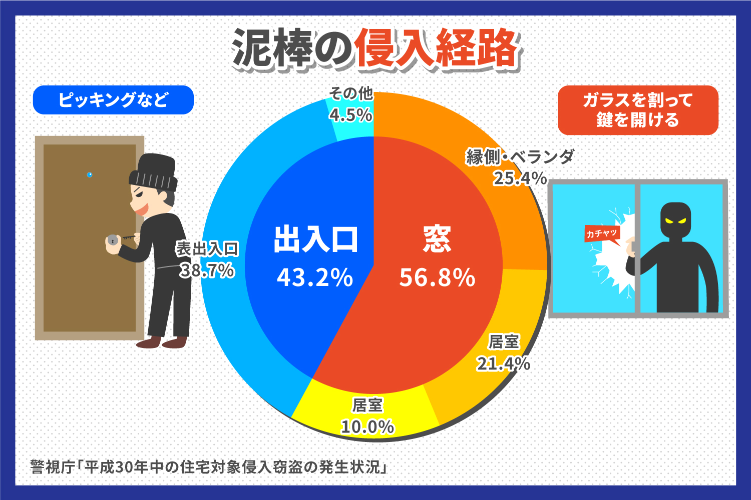 泥棒の侵入経路