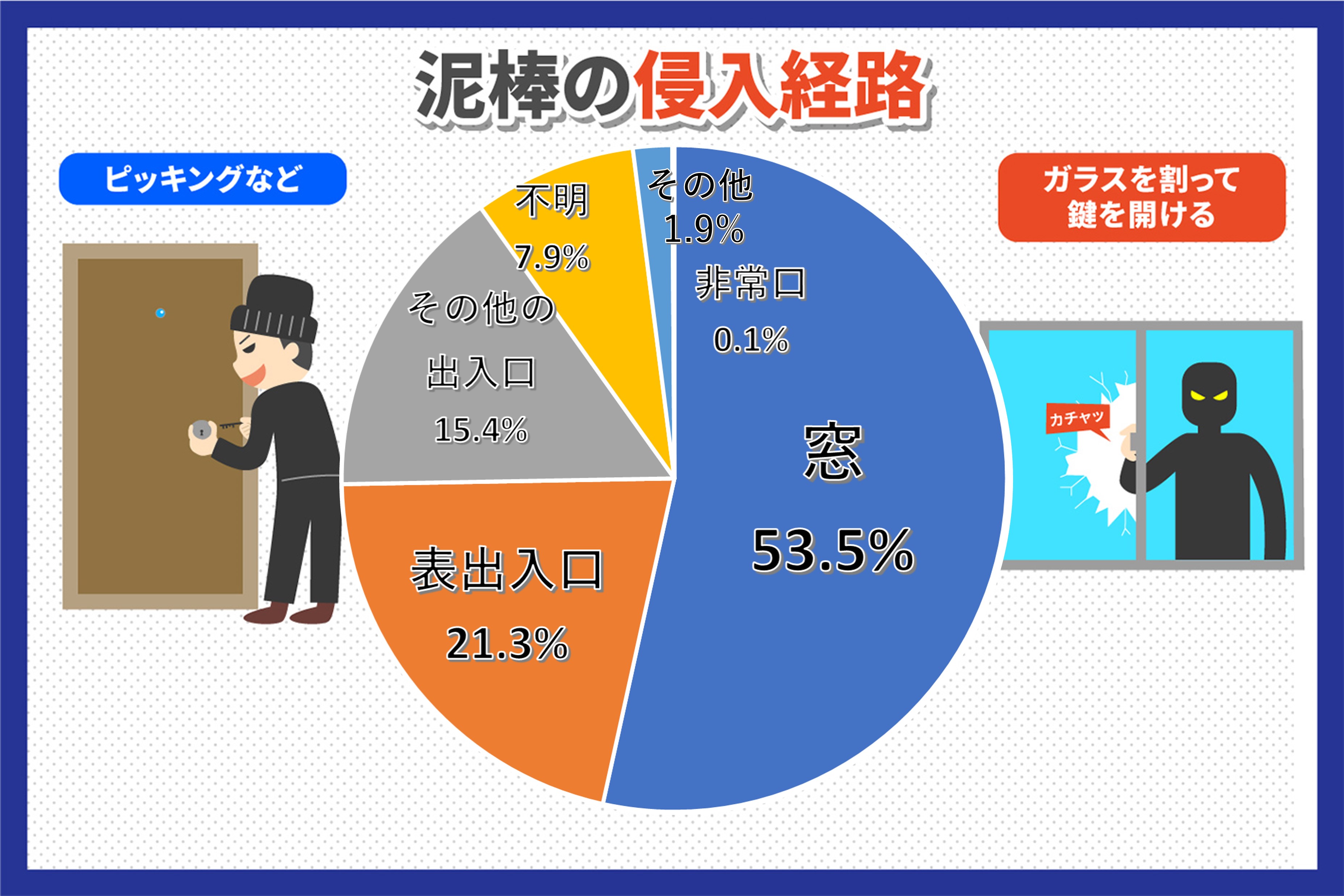 泥棒の侵入経路