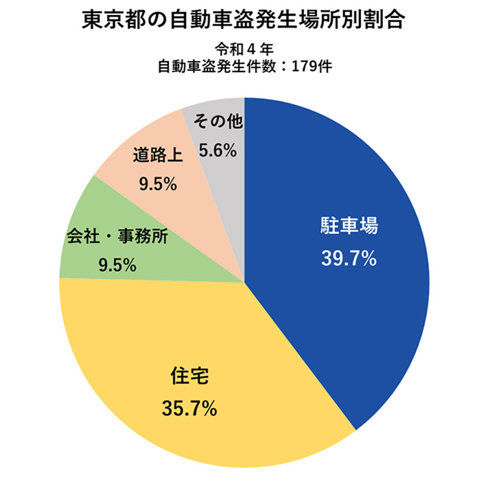 東京都の自動車盗発生場所別割合