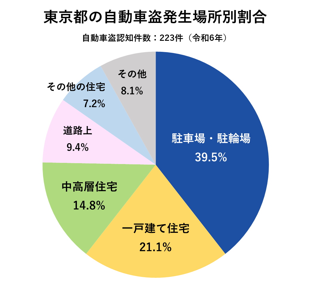 東京都の自動車盗発生場所別割合(令和6年)