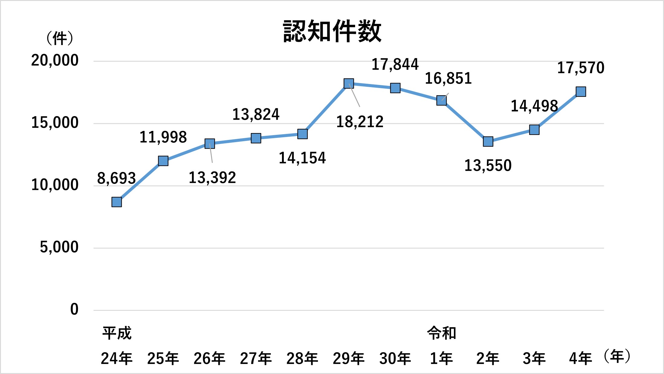 認知件数