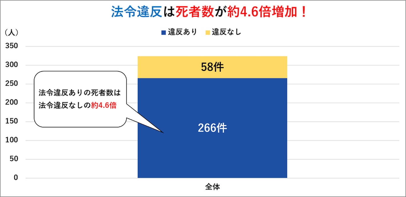 法令違反は死者数が約4.6倍増加!