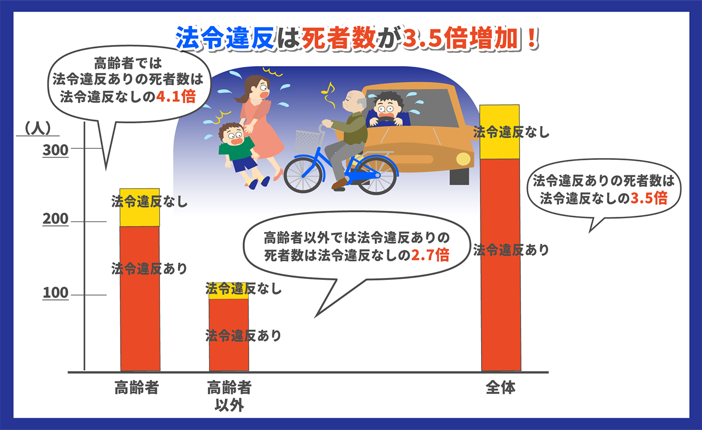 法令違反は死者数が3.5倍増加