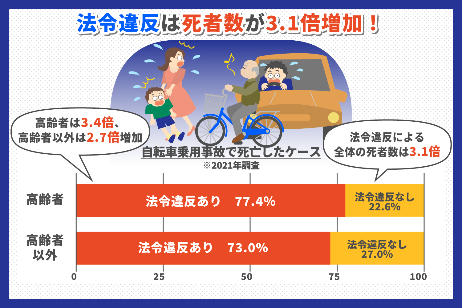 法令違反があった場合、死者数は3.1倍増加