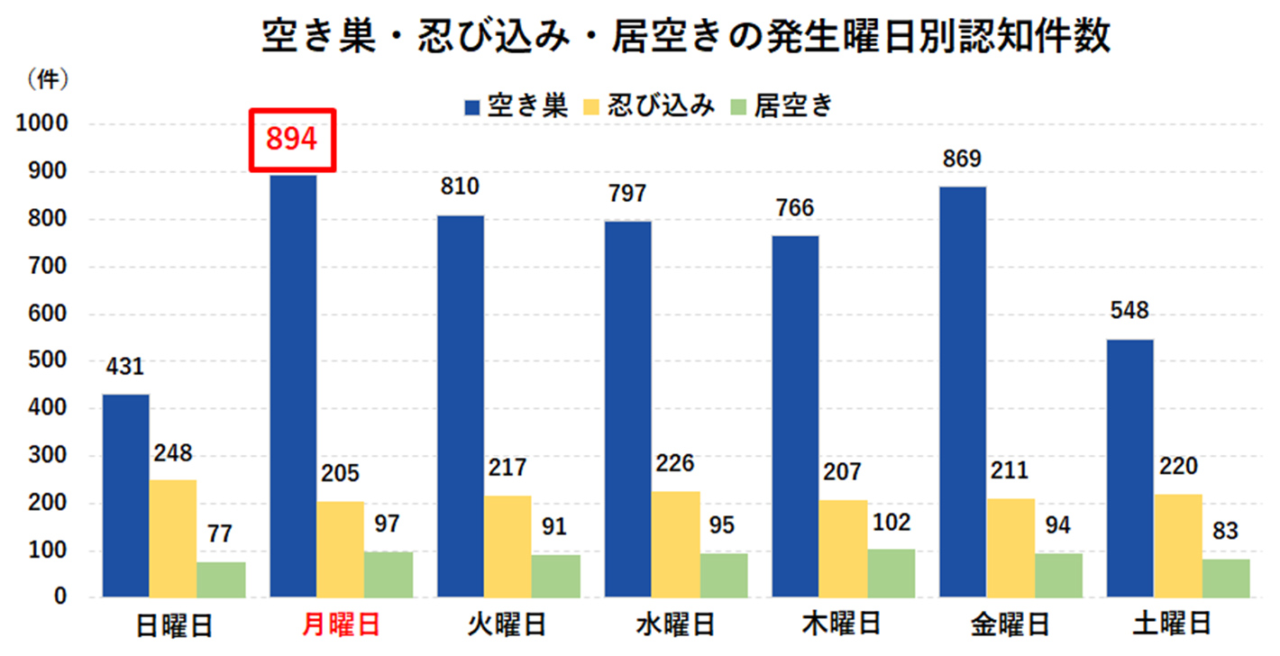 空き巣・忍び込み・居空きの発生曜日別認知件数の円グラフ