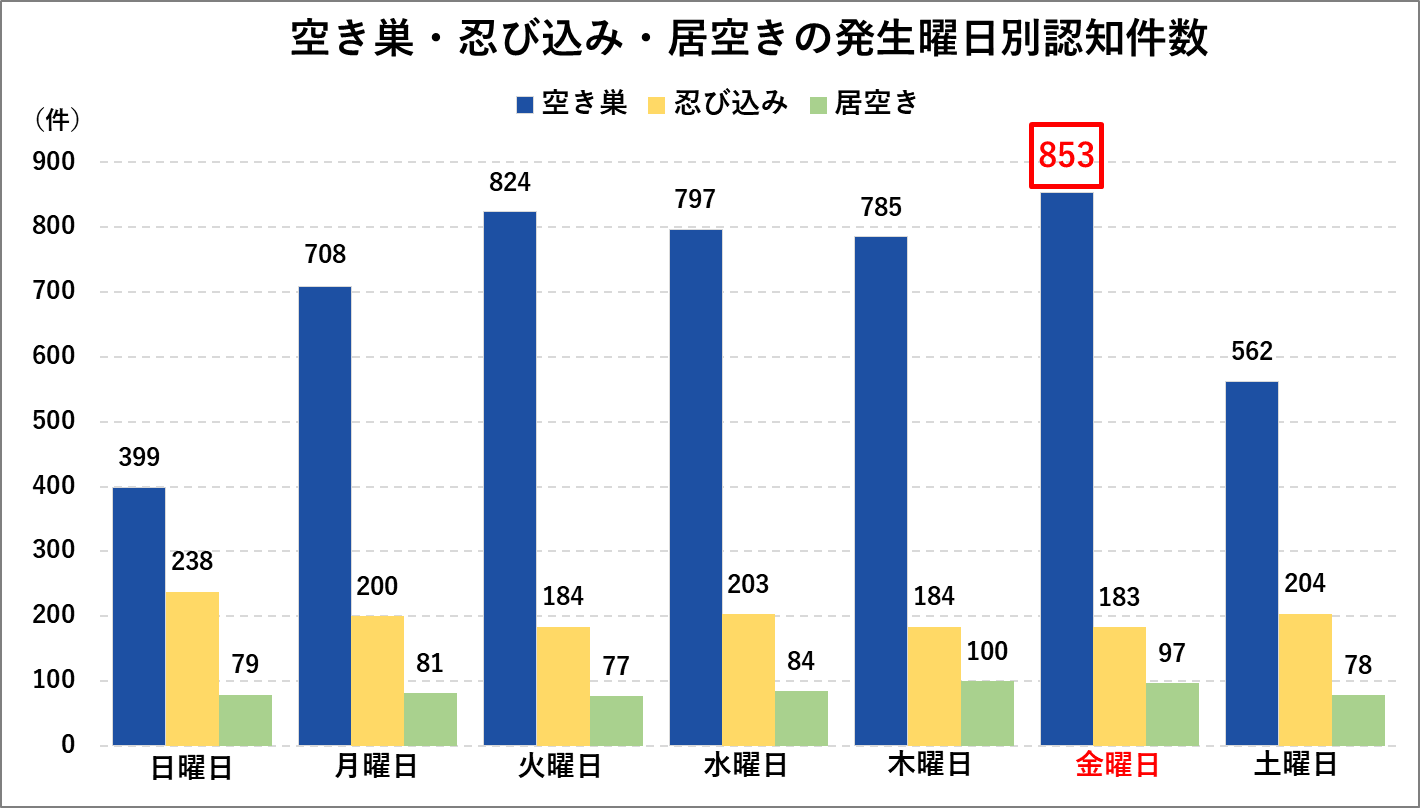 空き巣・忍び込み・居空きの発生曜日別認知件数