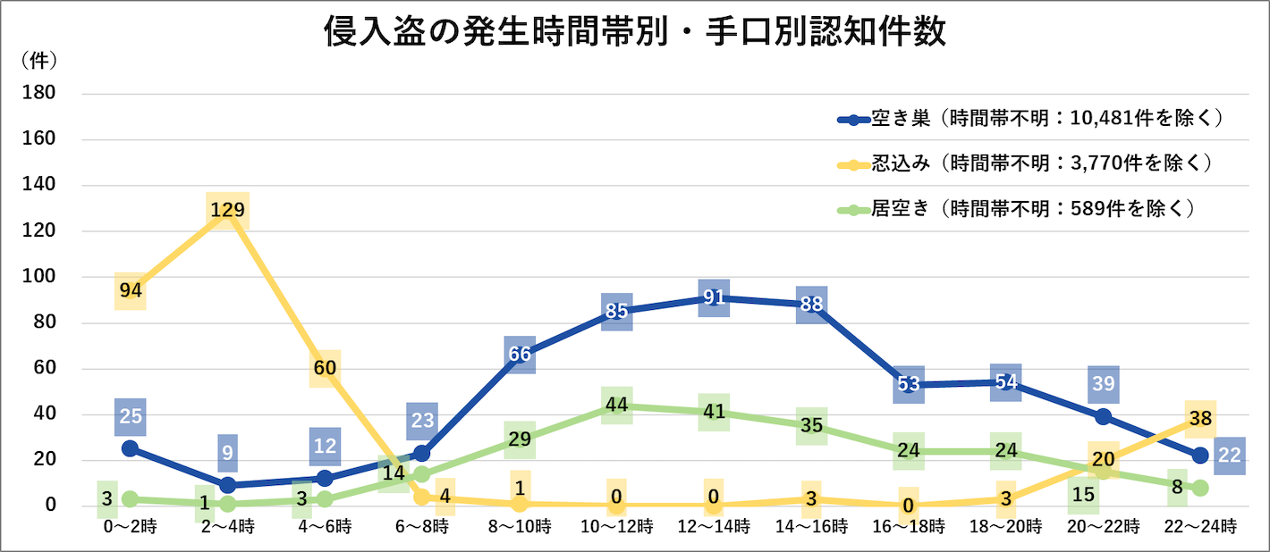 侵入等の発生時間帯別・手口別認知件数