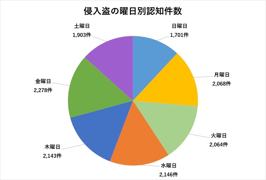 泥棒 の 被害 が 一 番 多い 曜日 は いつ