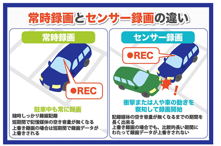 常時録画とセンサー録画の違い