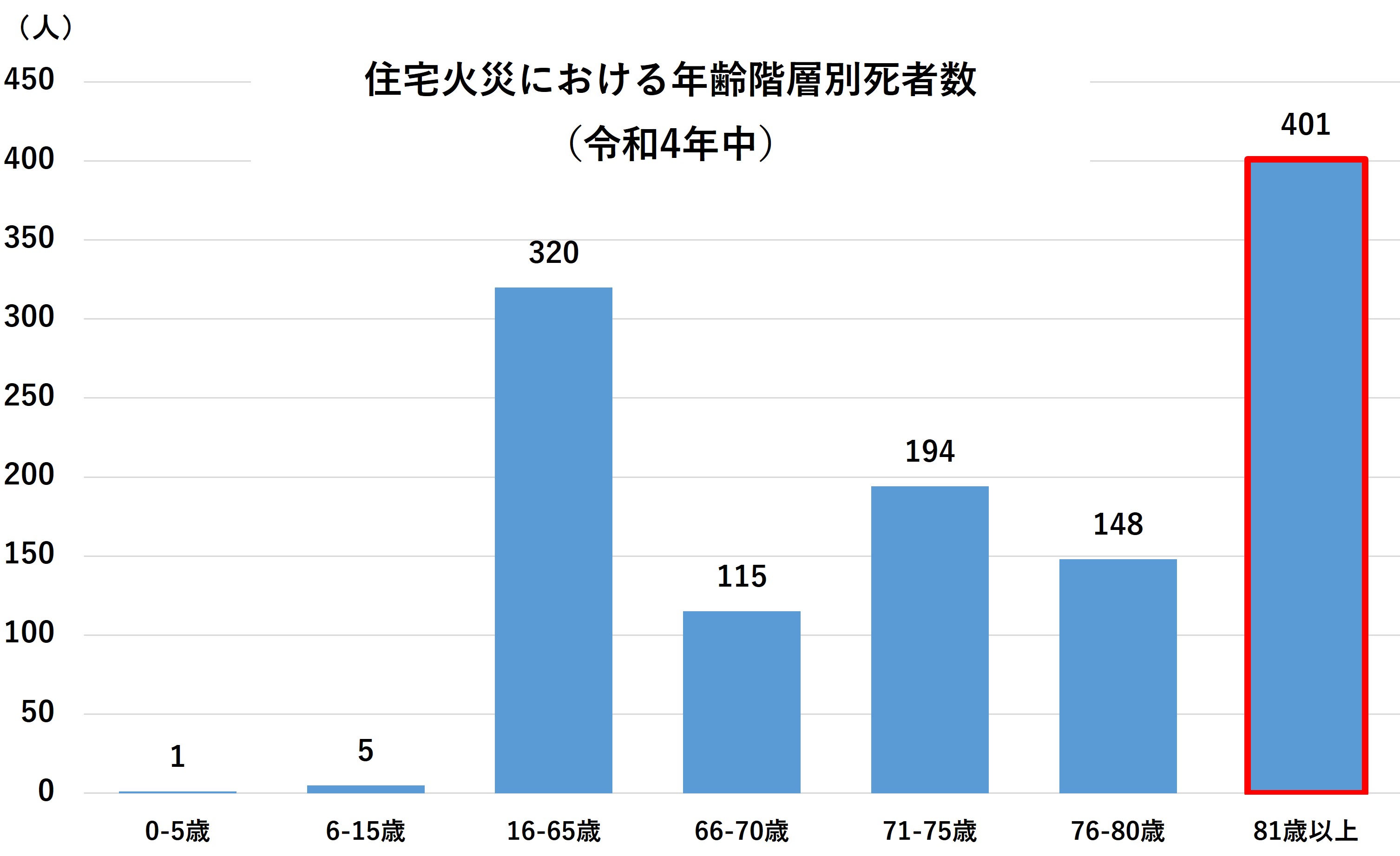 住宅火災における年齢階層別死者数（令和4年中）