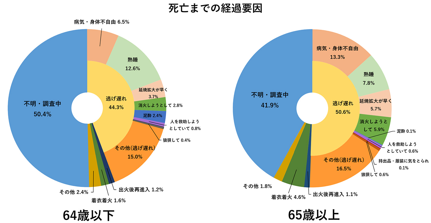 死亡までの経過要因