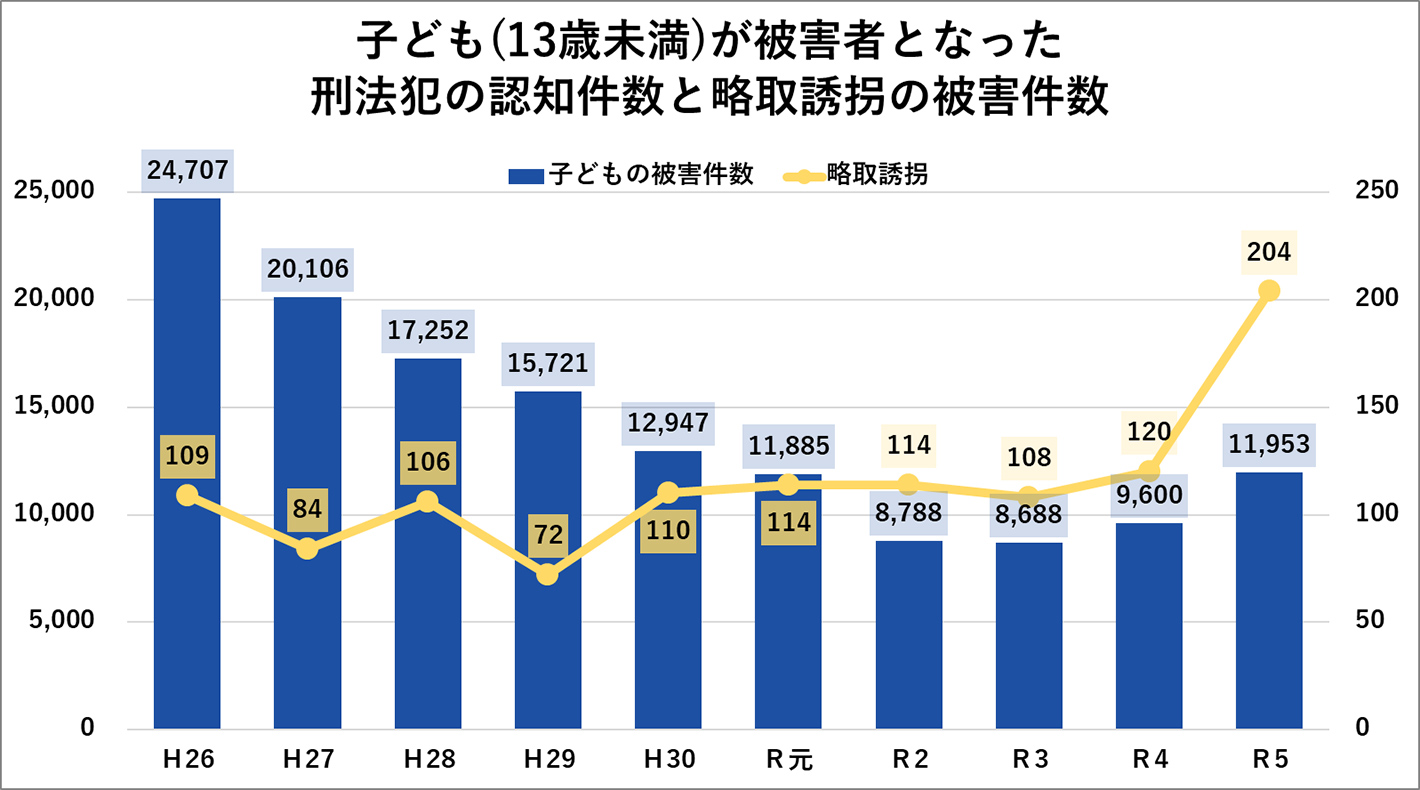 子ども(13歳未満)が被害者となった刑法犯の認知件数と略奪誘拐の被害件数