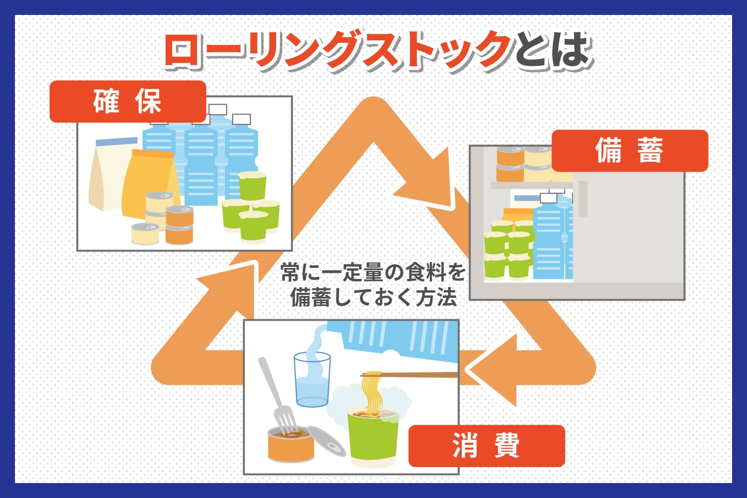 ローリングストックとは