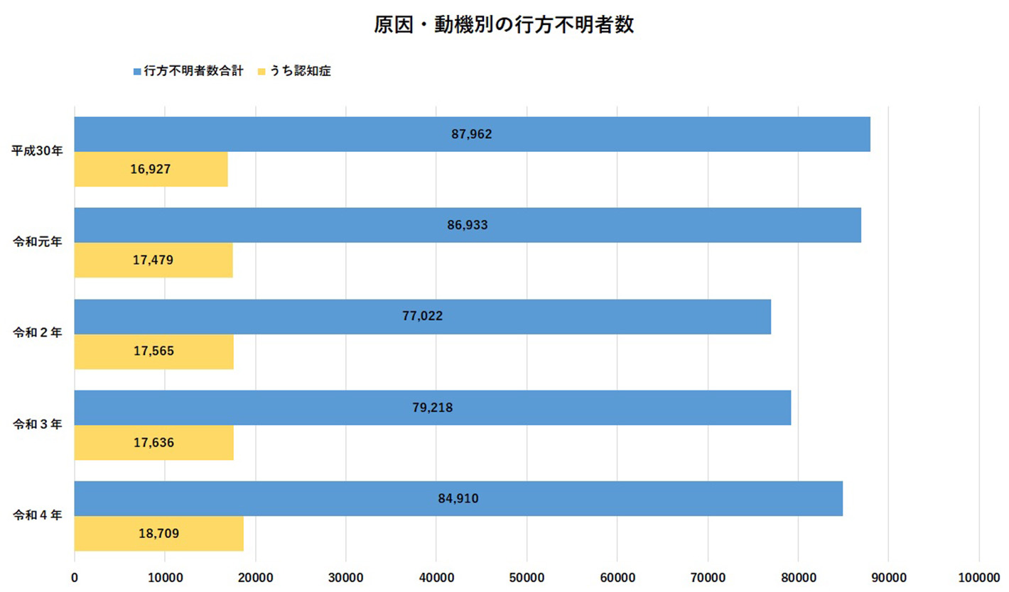 原因・動機別の行方不明者数