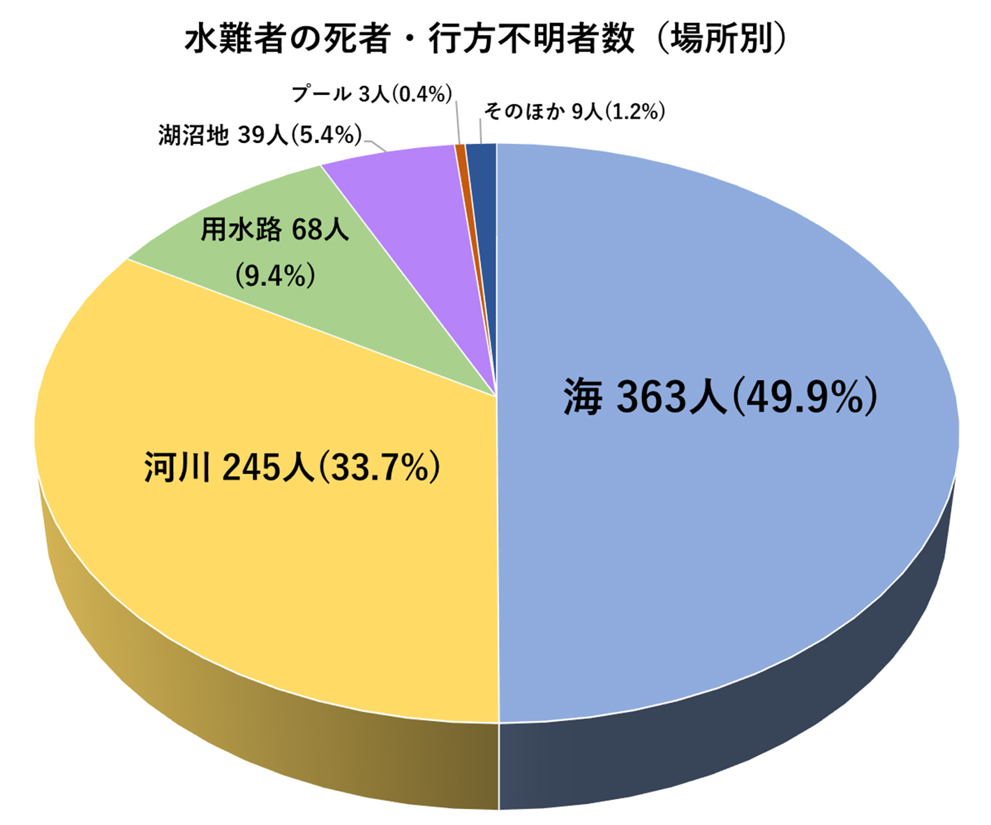 水難者の死者・行方不明者数（場所別）