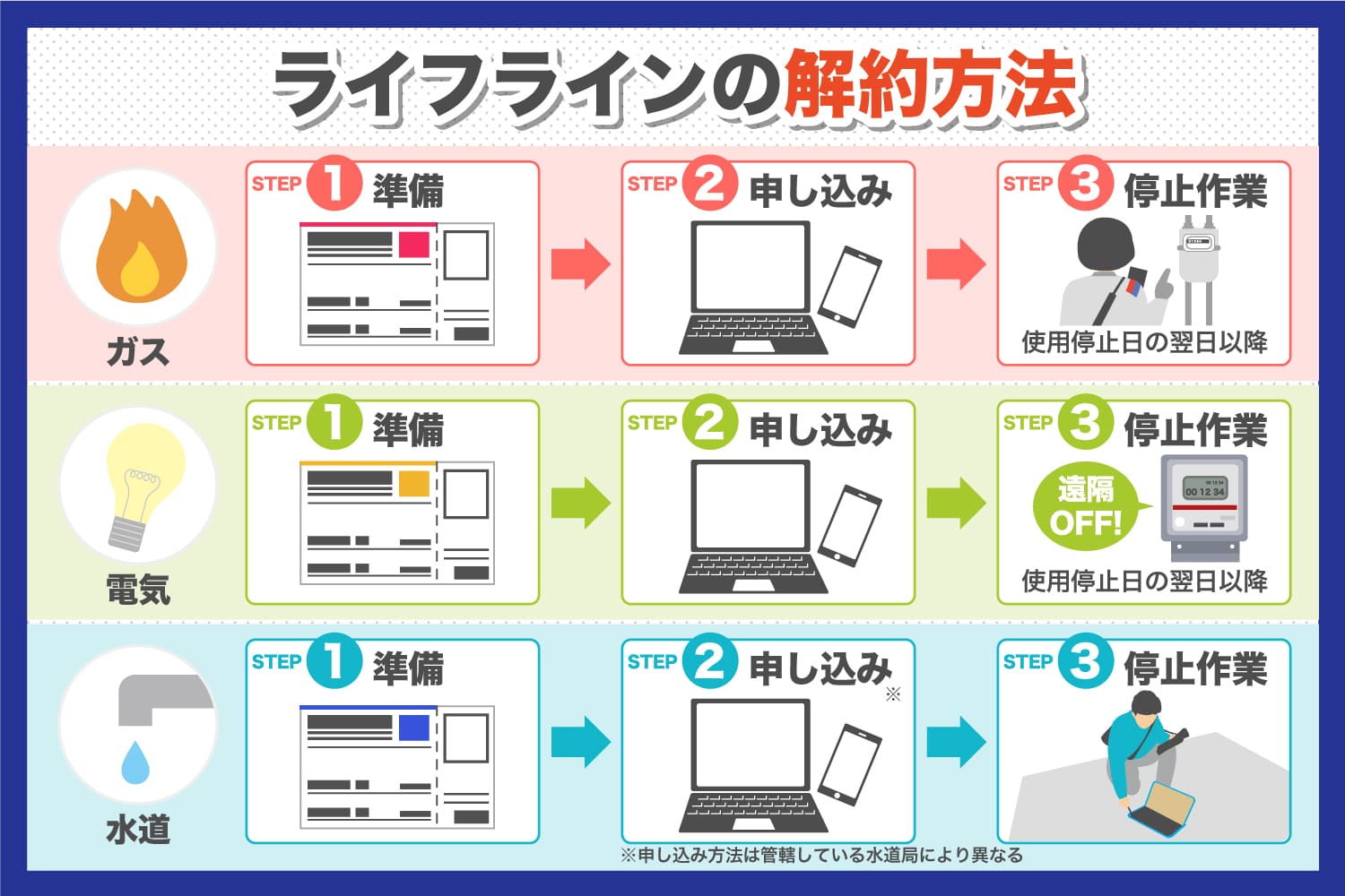 ライフラインの節約方法けー